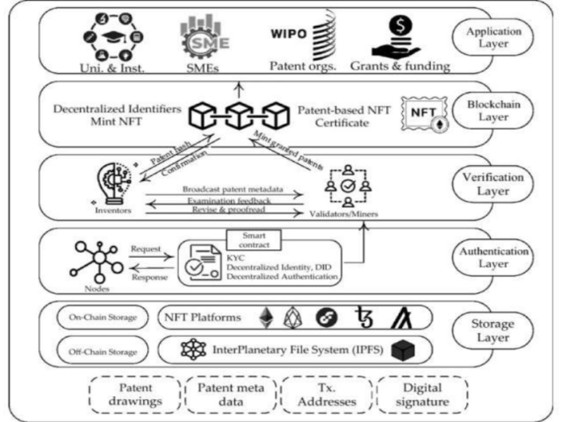 Nova proposta para uma estrutura de patentes em camadas, teórica e baseada em NFT