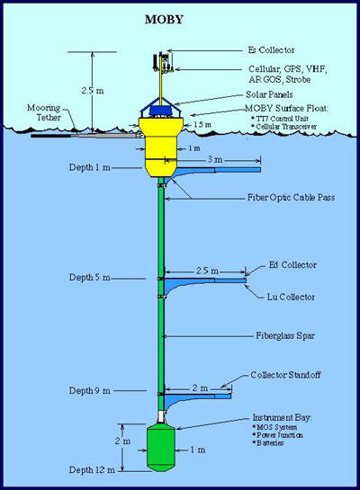 Um diagrama esquemático da bóia óptica do MOBY, que contém um mastro central que se estende debaixo d'água e possui três braços semelhantes a postes que coletam luz em diferentes profundidades. Na parte inferior do mastro está o espectrógrafo, que mede a luz em função do comprimento de onda de cada profundidade. Crédito: Moss Landing Marine Laboratories, Marine Optical Buoy Project